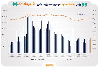 ارزش معاملات خرد سهام در پایان مبادلات امروز از مرز ۷ همت عبور کرد