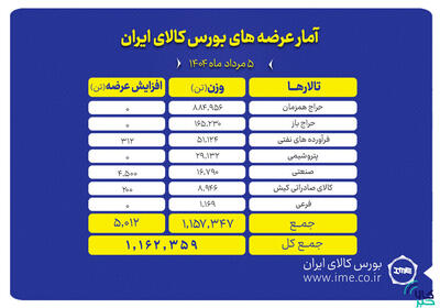 بورس کالا میزبان عرضه۱.۲ میلیون تن انواع محصول