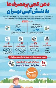 اینفوگرافیک/ دهن کجی پرمصرف‌ها به تنش آبی تهران!- گرافیک و کاریکاتور اینفوگرافیک تسنیم | Tasnim