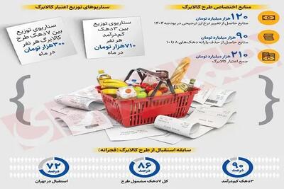 جزئیات تازه از واریز یارانه نقدی مرداد / دهک‌های میانی ۳۱ مرداد پول می‌گیرند / جدول زمان‌بندی پرداخت‌ها اعلام شد