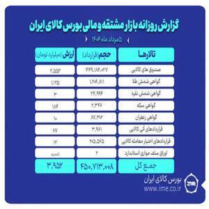 ارزش معاملات بازار مشتقه و مالی بورس کالا به ۴ همت نزدیک شد