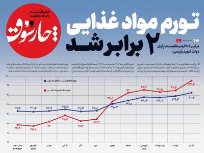 تورم مواد غذایی ۲ برابر شد