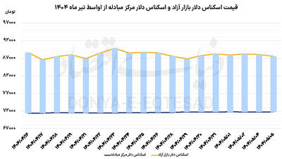 دوراهی فعالان بازار ارز