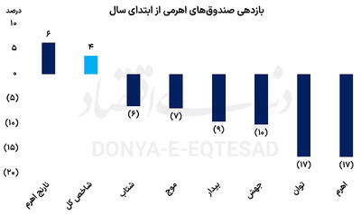 سرنوشت تلخ صندوق‌های اهرمی