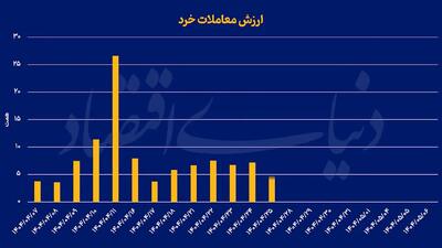 بورس پس از مجامع