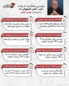 به مدیرعاملی مهدی کوهی؛ بررسی عملکرد شرکت ذوب آهن اصفهان + اینفوگرافی