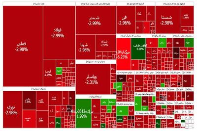 حمایت‌ها بی‌ثمر از بورس تهران؛ شاخص کل ۴۲ هزار واحد ریخت