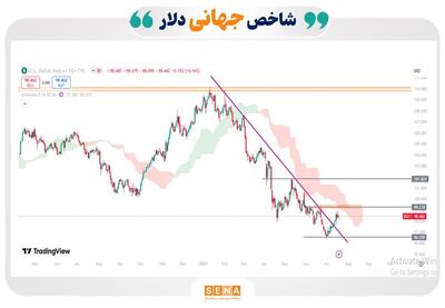 اهرم‌های صعودی بازارهای جهانی