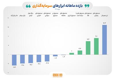 درخشش صندوق‌های کالایی در جدول کسب بازده ماهانه/ بازده ۴ ابزار سرمایه‌گذاری بورسی در تیرماه مثبت شد/ در تیر امسال ارز زیان‌ده‌ترین بازار بود
