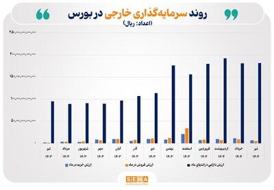 رشد ۹۱ درصدی ارزش دارایی سرمایه‌گذاران خارجی بورس در یک سال گذشته  