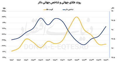 ثبات نسبی در بازار جهانی