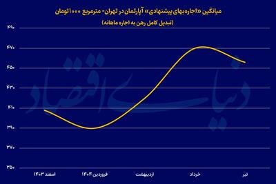 آتش‌بس بازار اجاره