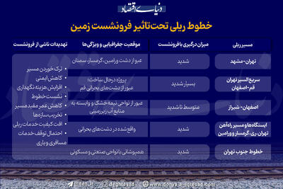کدام خطوط ریلی تحت تاثیر فرونشست زمین هستند؟