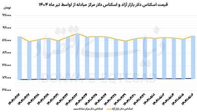 ورود ریسک‌پذیران به بازار ارز