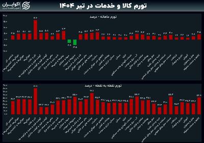 رکورد دو ساله تورم خوراکی‌ها شکست
