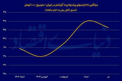 اجاره‌ها کمتر شد/اعلام آتش بس در بازار اجاره