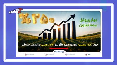 سودآوری بی‌سابقه بیمه تعاون در فصل بهار؛ جهش 107 درصدی در درآمدهای بیمه‌ای / نسبت خسارت 32.35 درصدی پایین‌تر از میانگین صنعت بیمه