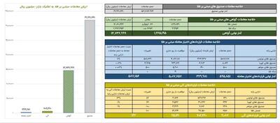 ارزش معاملات گواهی سپرده طلا از ۱.۴ همت گذشت