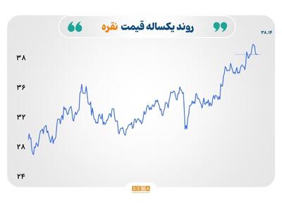 رشد چشمگیر نفت برنت در سایه تحریم‌های جدید روسیه؛ طلا و نقره در مقابل دلار قوی عقب‌نشینی کردند