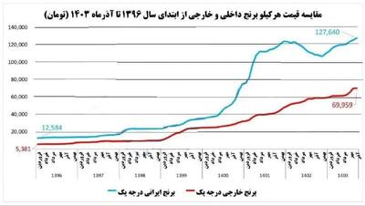 سرنوشت تلخ برنج از دولت دوازدهم تا چهاردهم