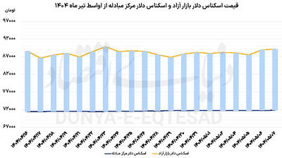 دلار در سقف دو هفته اخیر