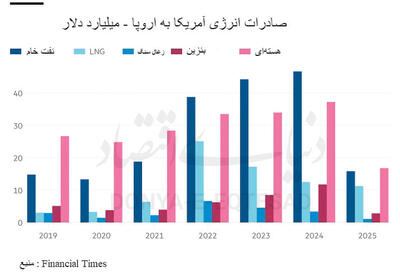  راستی‌آزمایی‌تعهد نفتی‌اروپا