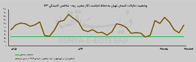 صعود «آلودگی» با گرما