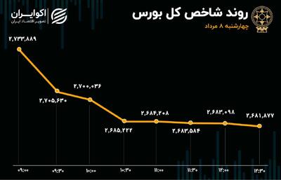 تالار شیشه‌ای قربانی بی تدبیری شد/ بازار سهام هر روز خسته تر از دیروز