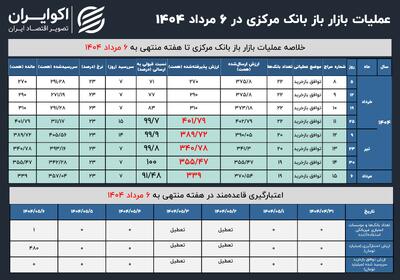 فوری/ بانک مرکزی با این درخواست‌ها موافقت می‌کند