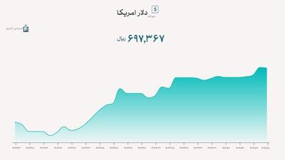 نرخ دلار در سامانه بازار ارز توافقی ۶۹ هزار و ۷۳۶ تومان قیمت خورد.