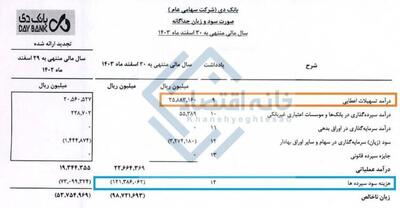 سود سپرده‌های بانک دی ۵ برابر درآمد بانک از تسهیلات شد