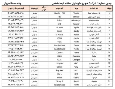 اطلاعیه عرضه جدید خودروهای وارداتی منتشر شد + جدول