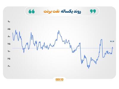 بازارهای جهانی در التهاب؛ رشد قیمت نفت و گاز با موتور ژئوپلیتیک، طلا و نقره در سایه تصمیم فدرال رزرو