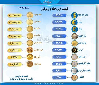 قیمت سکه و ارز امروز هشت مرداد چقدر است؟