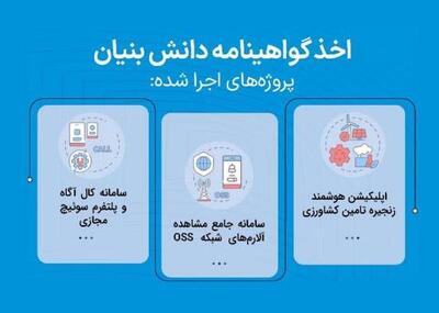 سه پروژه فناورانه همراه اول گواهی دانش‌بنیان کسب کرد