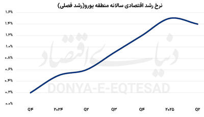 محرک اسپانیایی  رشد اروپا
