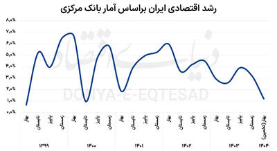 کارنامه پزشکیان در رشد و تورم