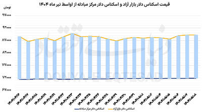 کاهش فشار تقاضای  دلار