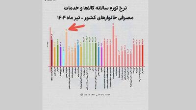 نقشه تورم ۱۴۰۴؛ کدام کالاها رکورد زدند؟