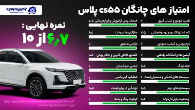 امتیاز دهی آخرین خودرو به چانگان CS55 پلاس -امتیاز نهایی 6.7 از 10