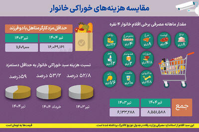 شوک قیمت‌ها در سفره خانوار