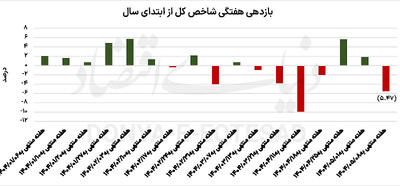 حال نامساعد  بورس