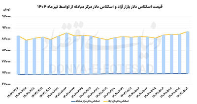 عبور دلار از مرز مقاومت