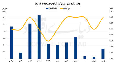 ترامپ زیر فشار آمار کار