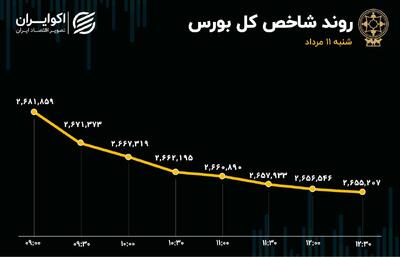آخرین وضعیت شاخص بازار بورس امروز شنبه 11 مردادماه