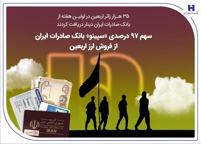 سهم ۹۷ درصدی «سپینو» بانک صادرات ایران از فروش ارز اربعین | اقتصاد24
