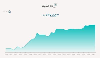 نرخ حواله دلار آمریکا به ۶۹ هزار و ۷۵۵ تومان رسید