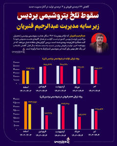 سقوط تلخ پتروشیمی پردیس زیر سایه مدیریت عبدالرحیم قنبریان
