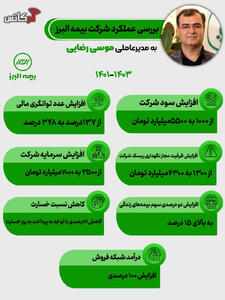 از سال ۱۴۰۱ تا ۱۴۰۳؛ بررسی عملکرد شرکت بیمه البرز به مدیرعاملی موسی رضایی