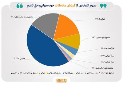 تعداد سهامداران فعال بورس در هفته گذشته از مرز ۲۰۳ هزار کد فراتر رفت